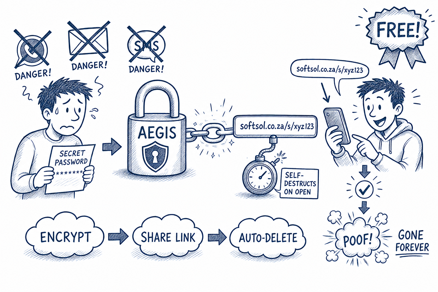 Aegis secret sharing