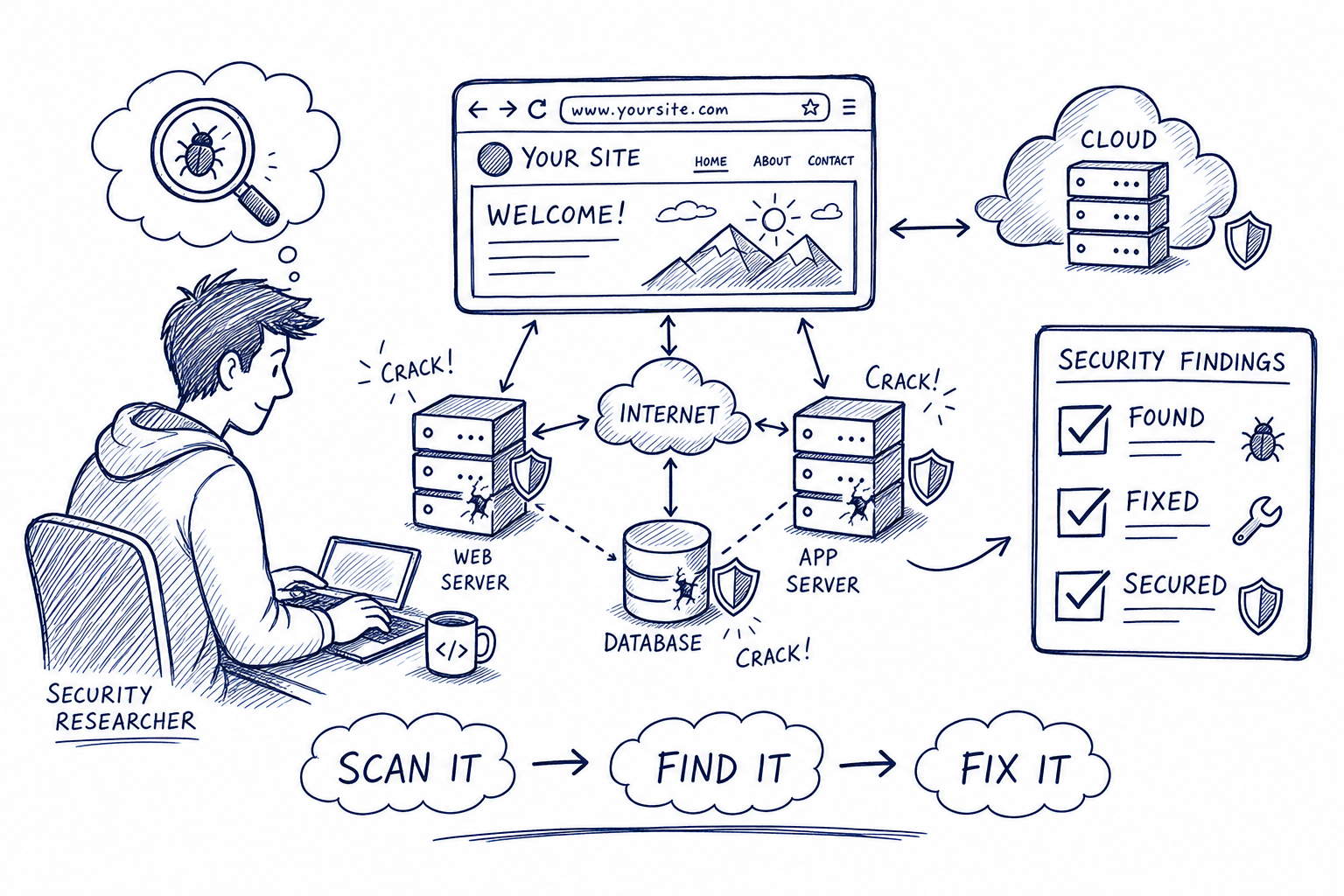 Penetration testing