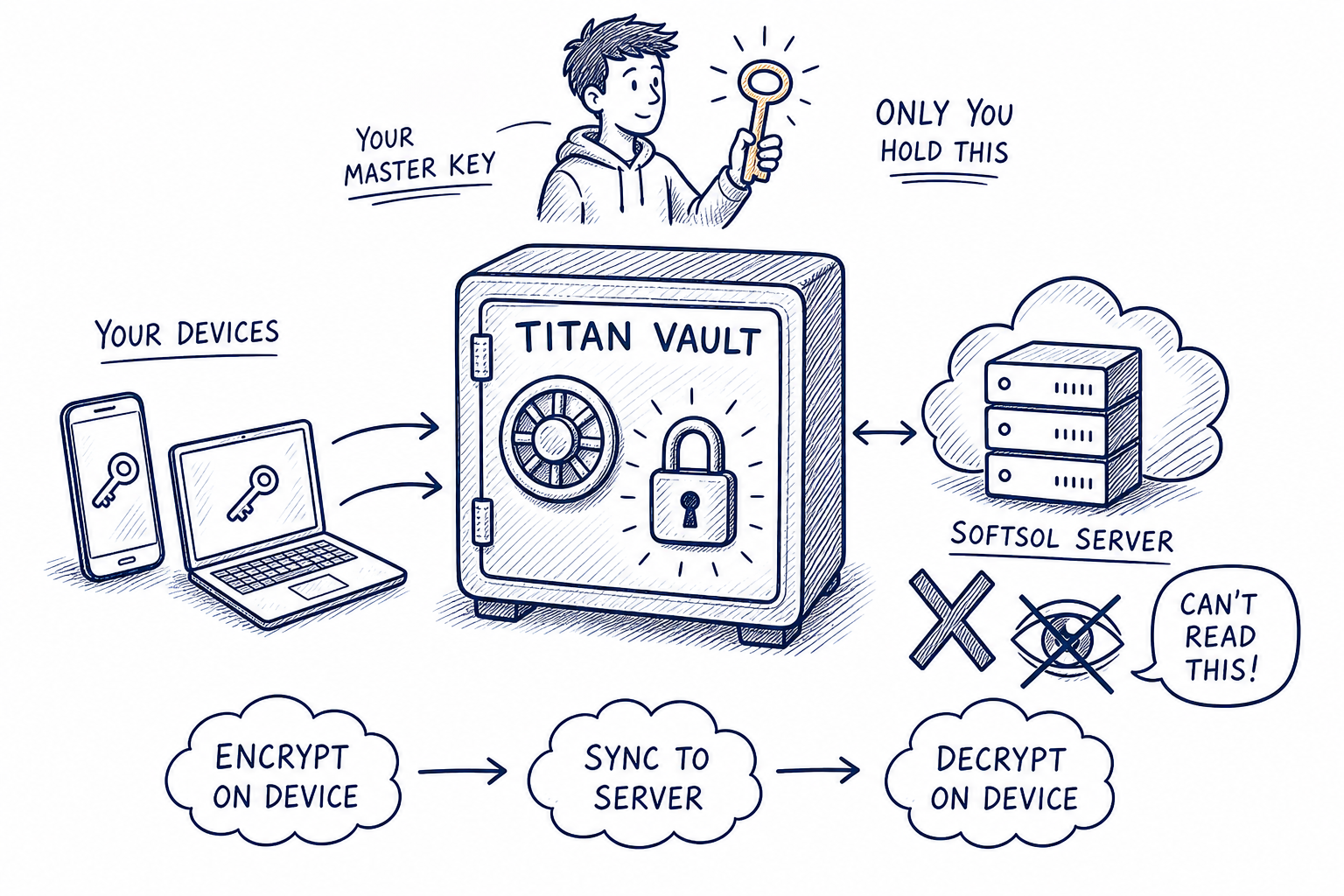 Titan password vault